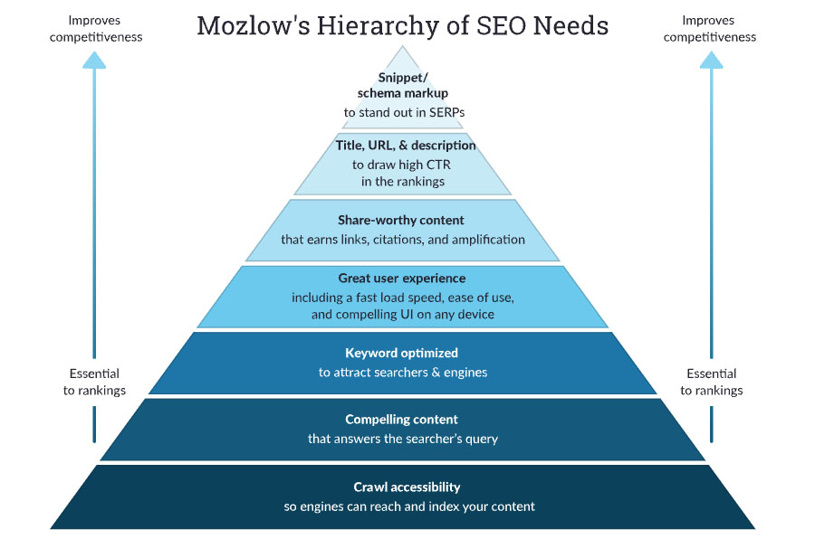 mozlows hierarchy seo