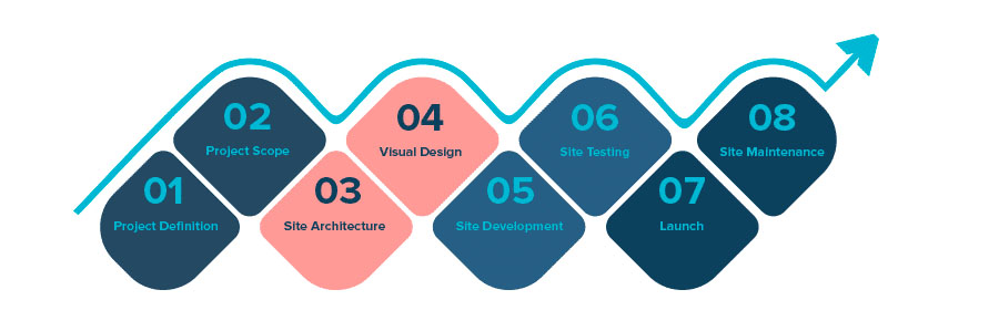 web design process