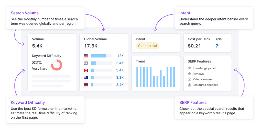 Keyword Research and Competitive Analysis