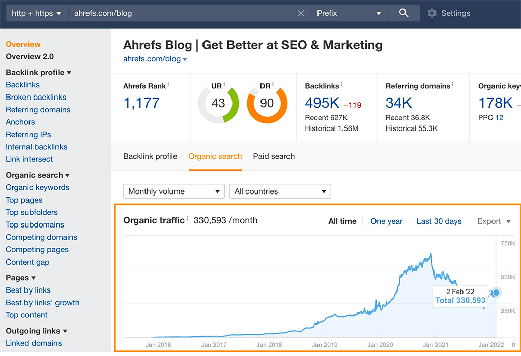 organic traffic metrics
