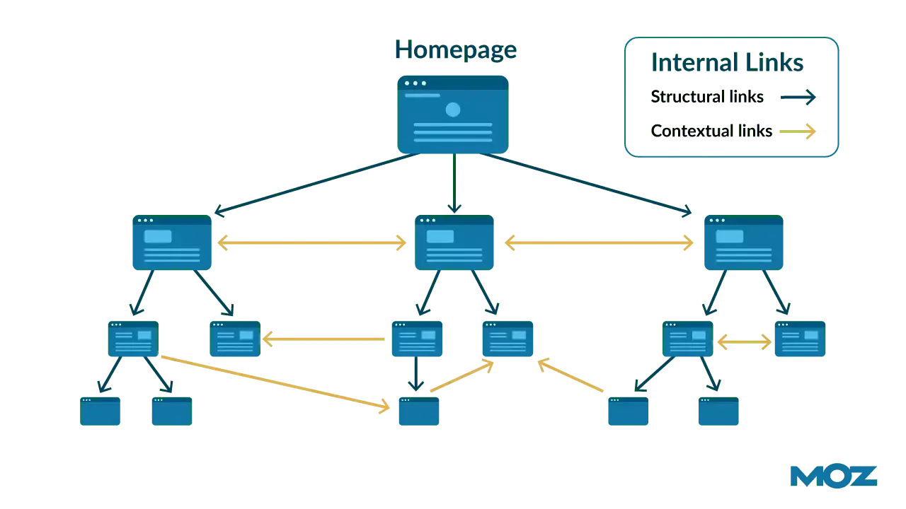 Internal linking structure diagram showing how pages connect within a website Internal linking structure diagram showing how pages connect within a website