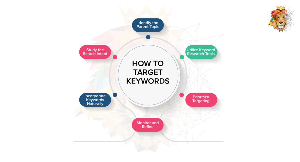 Keyword research process showing tools and strategy for finding relevant keywords Keyword research process showing tools and strategy for finding relevant keywords