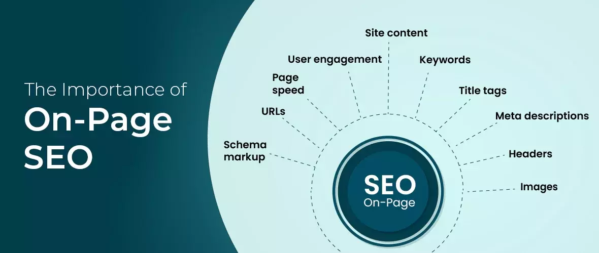 On-page SEO diagram showing key elements like title tags, meta descriptions, and content On-page SEO diagram showing key elements like title tags, meta descriptions, and content
