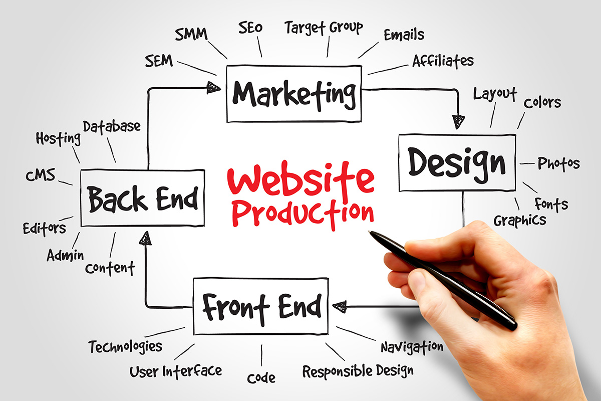 Website production process, business concept on white board