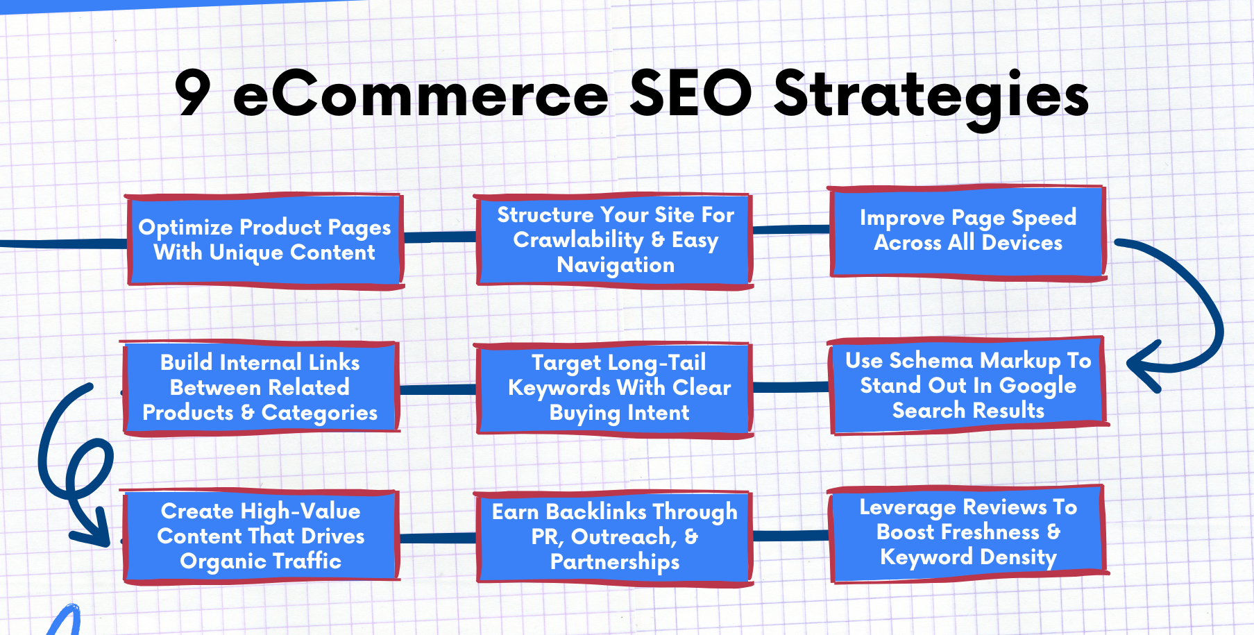 eCommerce SEO Strategies That Actually Drive Sales in 2026 Infographic listing nine eCommerce SEO strategies including optimizing product pages, improving site structure, increasing page speed, internal linking, long-tail keywords, schema markup, content creation, backlinks, and reviews.